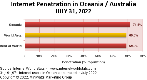 South Pacific Internet Penetration