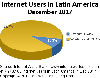 Latin America Internet Size
