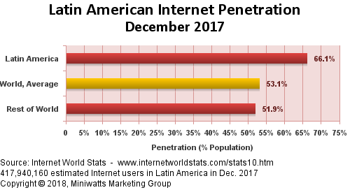 Latin America Internet Penetration