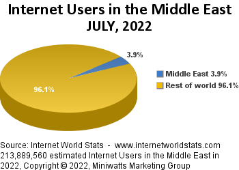 Middle East Internet Penetration