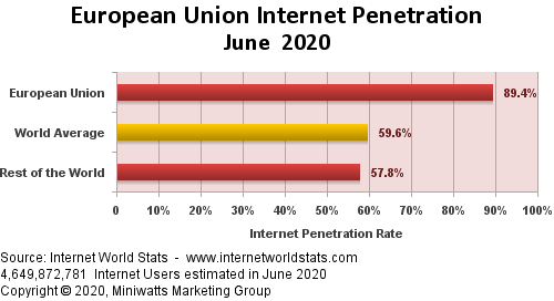 EU Penetration