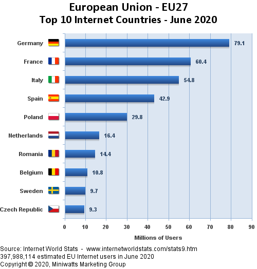 EU Top Internet Users