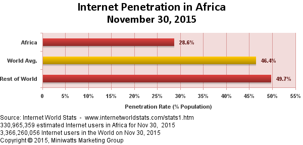 Internet Penetration Rates 51