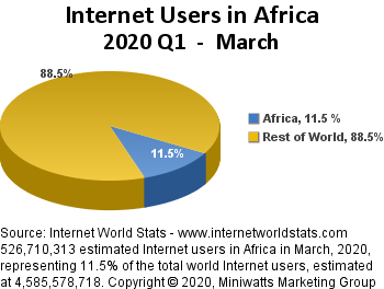 Africa Internet Users