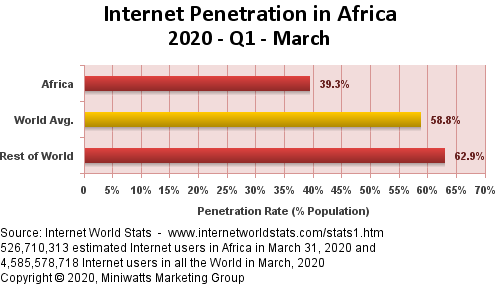 Africa Internet Penetration