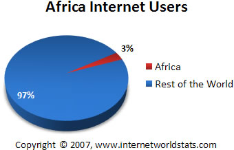 Internet usage of Africa vs world