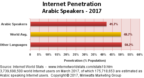 Arabic Speakers Internet Penetration