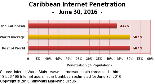 Caribbean Internet Penetration