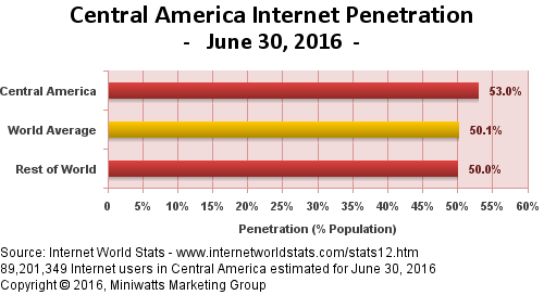Internet Penetration Mexico 53