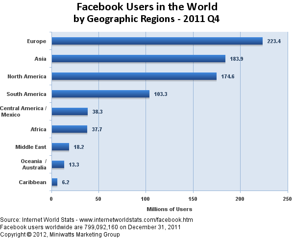 facebook world stats