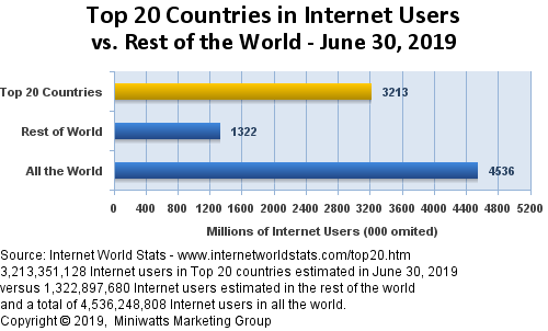 Top 20 Internet Users