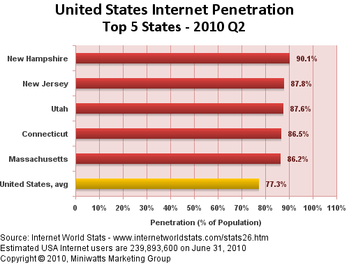 Ict penetration in united states