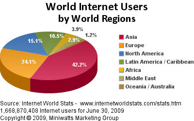 Internet by country stats
