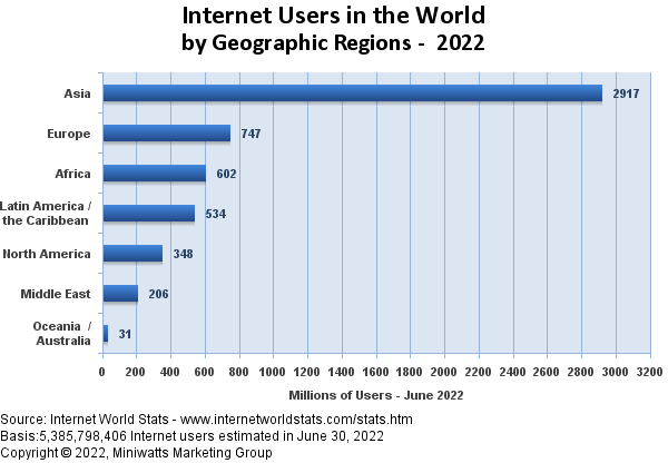 world internet users